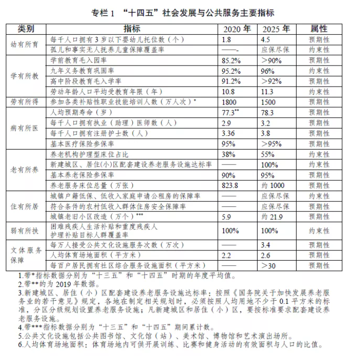 國家發(fā)改委發(fā)布《“十四五”公共服務規(guī)劃》,關于養(yǎng)老有哪些重點?(圖2) image.png