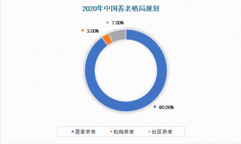 老年康復服務產業分析:市場受多重利好加持,相關企業該如何布局?(圖6) image.png
