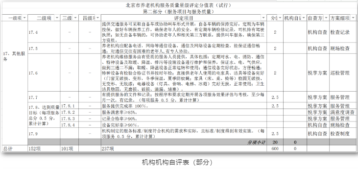 養老機構星級評定，你讀懂了嗎？(圖1)