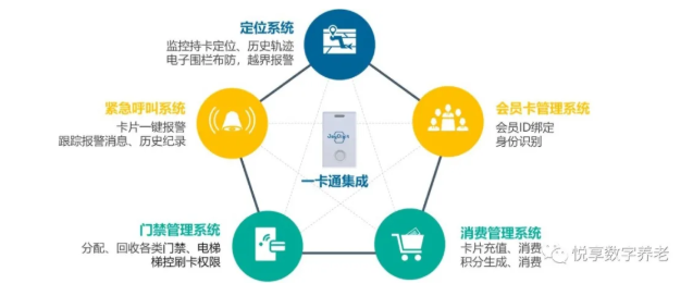 老年“健康碼”將整合,實(shí)現(xiàn)“一卡通”總共分幾步?(圖3) 老年“健康碼”將整合,實(shí)現(xiàn)“一卡通”總共分幾步?(圖3)