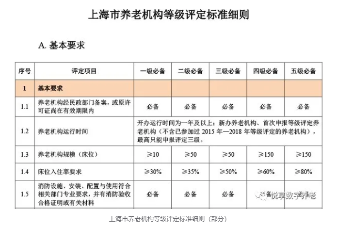 年終總結:各地養老機構等級劃分與評定實施情況(圖7) 年終總結:各地養老機構等級劃分與評定實施情況(圖7)