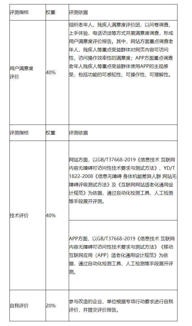 工信部:進一步抓好互聯網應用適老化及無障礙改造專項行動實施工作(附通知全文)(圖2) 工信部:進一步抓好互聯網應用適老化及無障礙改造專項行動實施工作(附通知全文)(圖2)