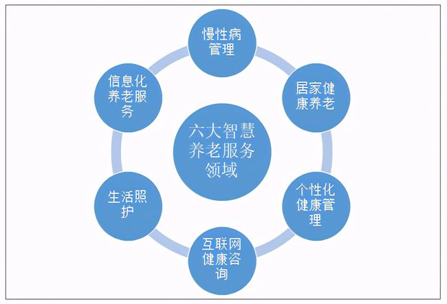 人口老齡化加速，運(yùn)營商5G建設(shè)助力智慧養(yǎng)老(圖2)